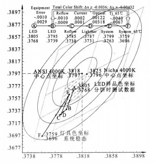 LED照明色容差问题探究