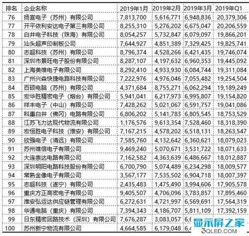2019年一季度中国PCB出口百强企业名单