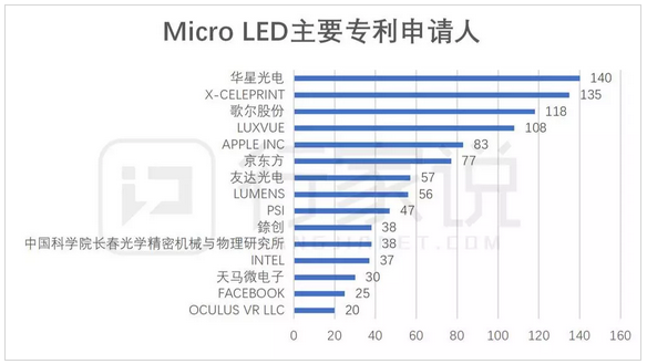 全球Micro LED专利分布，中国企业谁上榜？