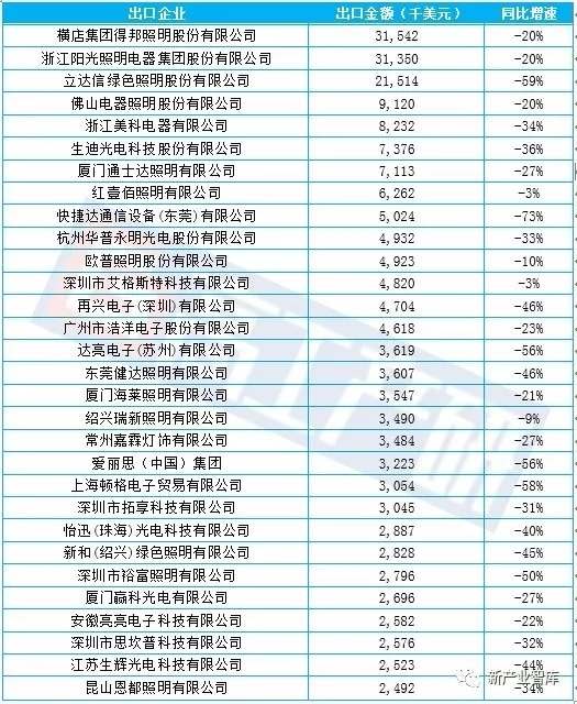 美国市场出口额下滑 中国LED照明出口波动几何？