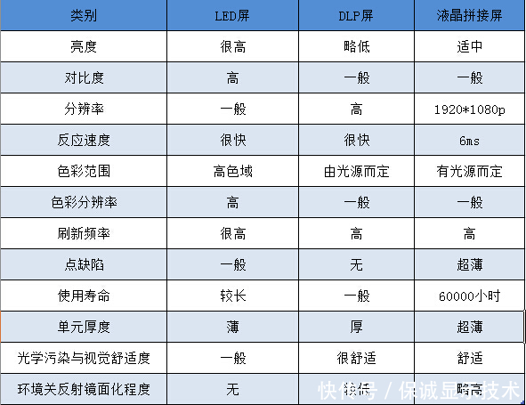 液晶拼接屏、LED与DLP屏显示效果大比拼