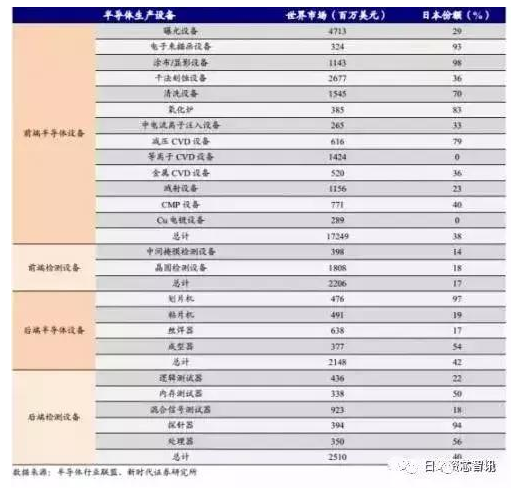 日本限制对韩出口的背后：控制了全球52%的半导体材料市场