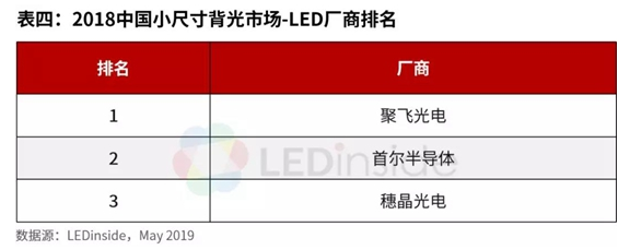 2018年中国LED封装市场全球厂商营收排行榜出炉