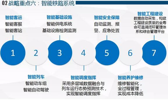 智能交通 六大战略发展重点被提出