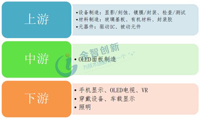 OLED市场分析：中国发展迅速，但上游在原材料仍被日韩垄断！