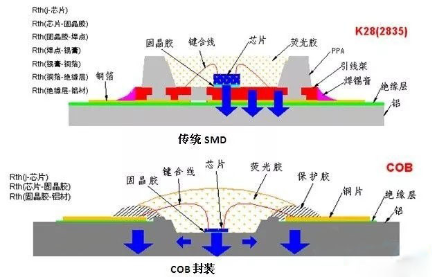 大功率LED封装关键技术