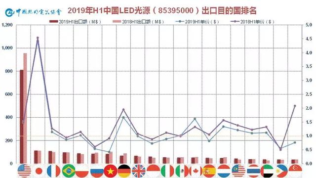 1450亿！2019上半年中国照明行业出口情况一览