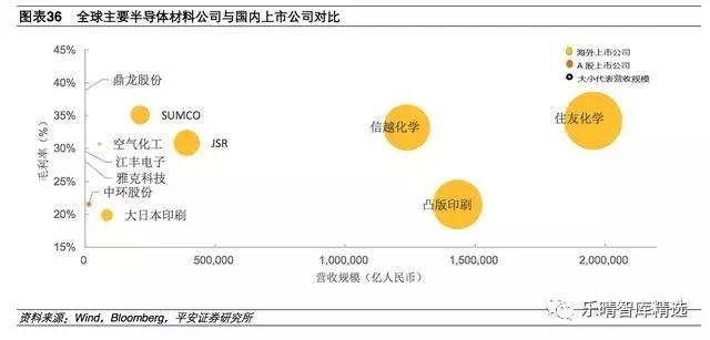 半导体产业链细分行业梳理