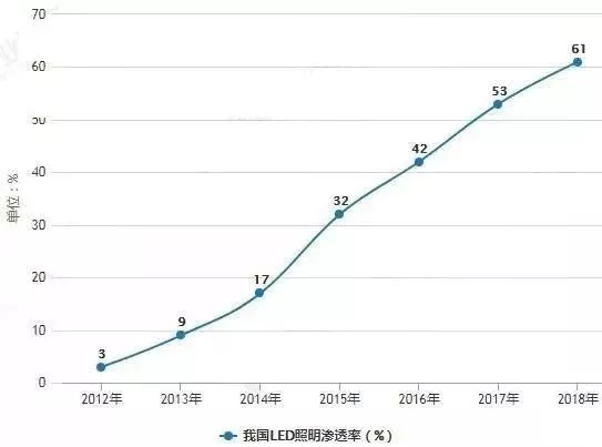 我国LED照明产业现状及发展趋势