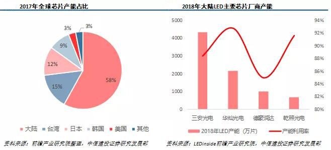 LED产业及Mini/Micro LED市场研究报告