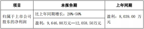 十一家LED企业Q1业绩预告：行业整合效果凸显