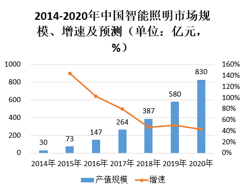 照明的智慧化大门已经开启