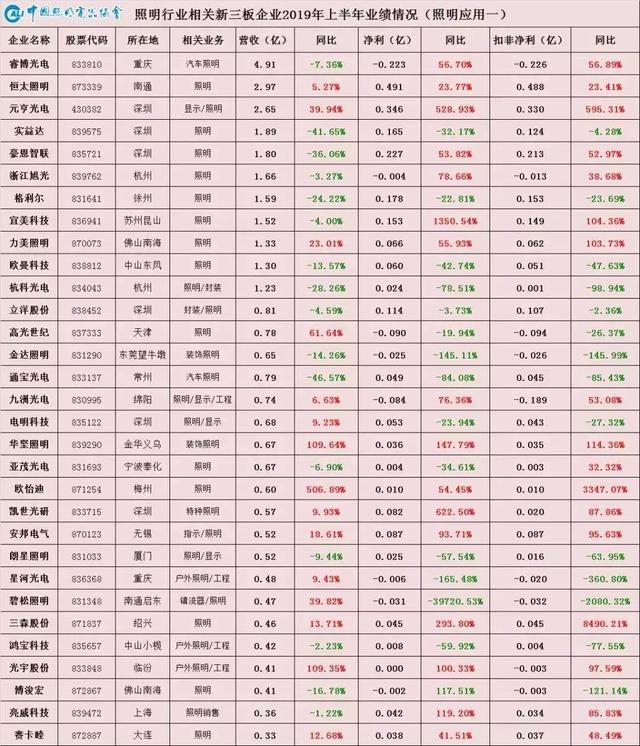 半年报复盘，LED龙头企业2019年都在干什么？