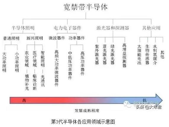 SiC缘何成为第三代半导体最重要的材料？