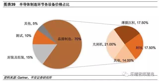 半导体产业链细分行业梳理