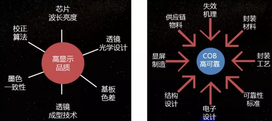 COB LED小间距显示市场前景可期 厂商布局积极