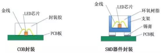 关于LED倒装的一点说明