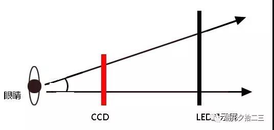 几张图片看懂LED显示屏摩尔纹成因