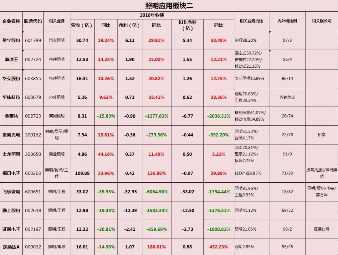 中国照明电器行业相关上市公司2018年报业绩盘点