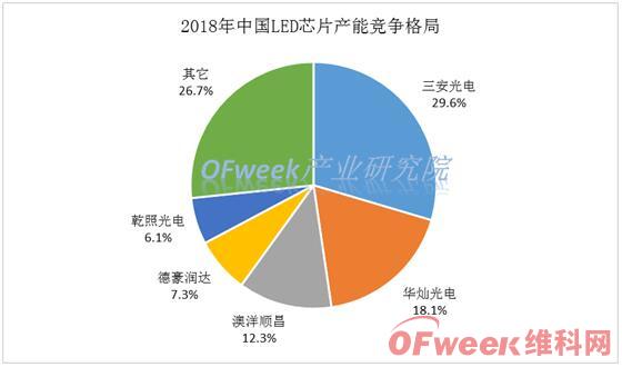 LED芯片产能逐渐向龙头聚集 行业进入深度调整期
