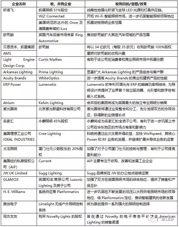 1-7月LED业收购清单出炉，国际大佬们买买买
