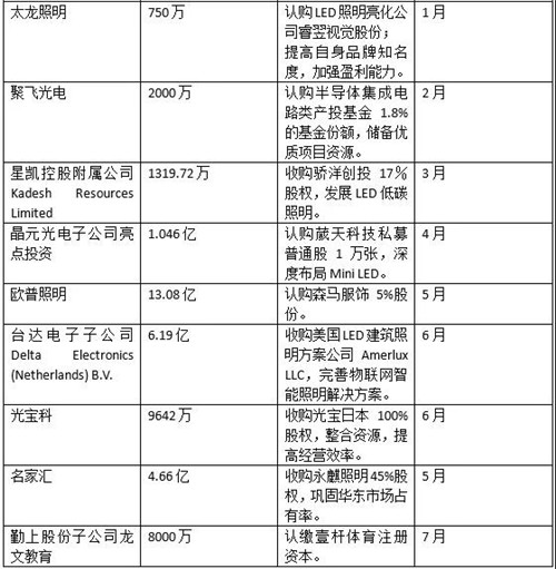 2019年LED投资已愈百亿，这些钱都去向何方？