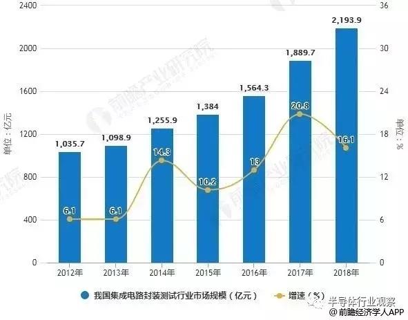 中国集成电路封装行业市场现状