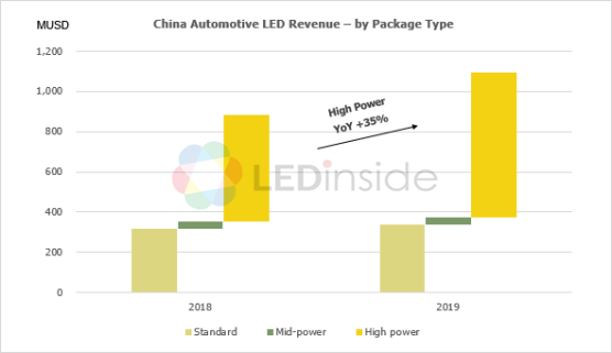 2019年车用LED市场趋势分析 产值稳定增长