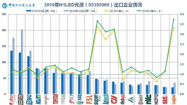 1450亿！2019上半年中国照明行业出口情况一览