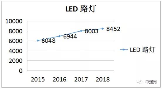 2018年全国照明工程招标项目数据统计报告