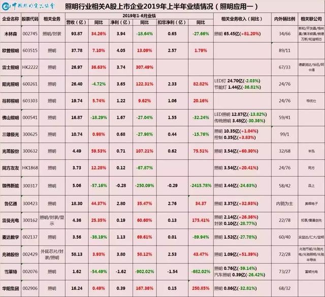 半年报复盘，LED龙头企业2019年都在干什么？