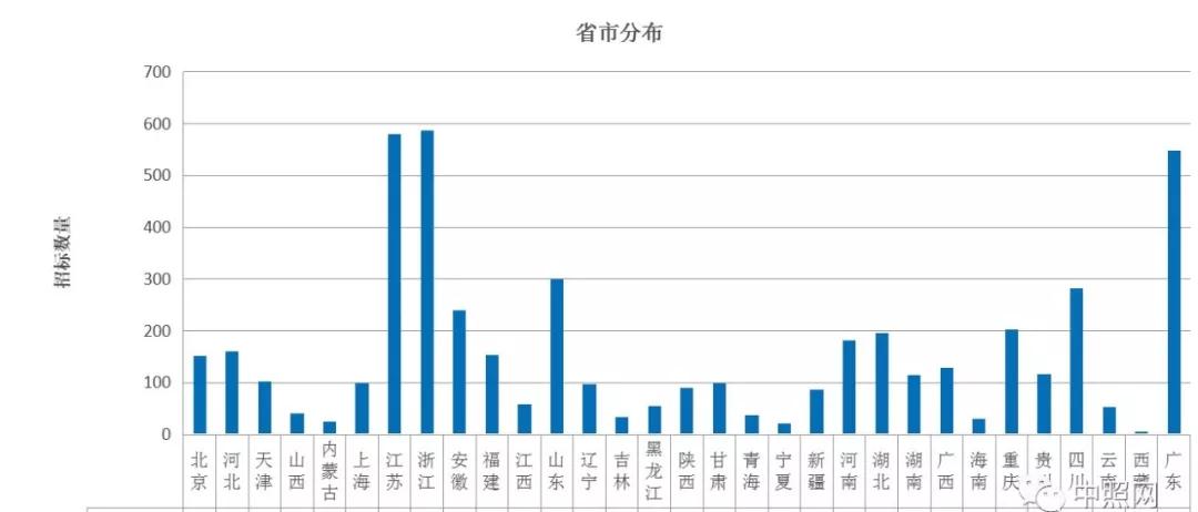2018年全国照明工程招标项目数据统计报告