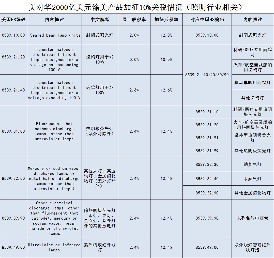 中美停止相互加征新关税 照明市场形势得以缓和？