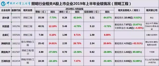 半年报复盘，LED龙头企业2019年都在干什么？