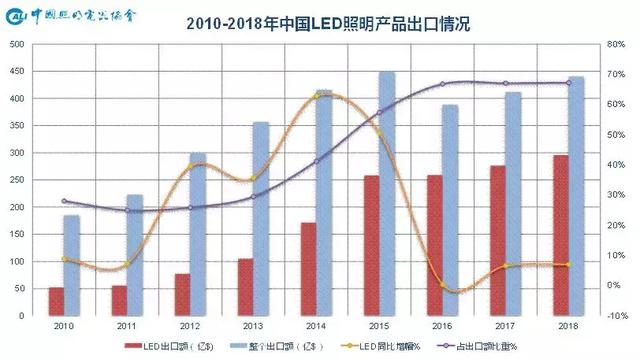 1450亿！2019上半年中国照明行业出口情况一览