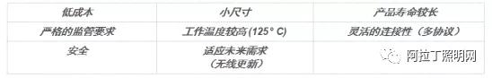 什么因素在推动智能照明市场的发展？