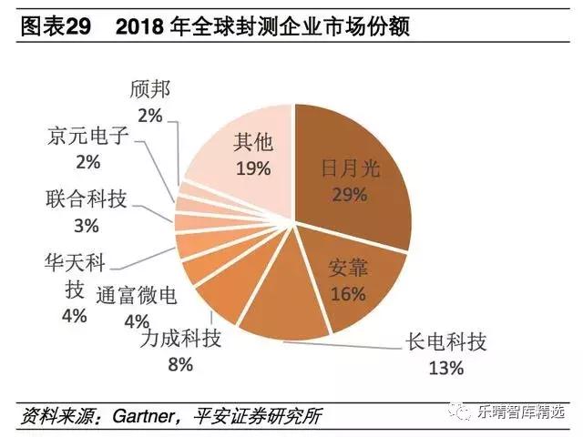 半导体产业链细分行业梳理