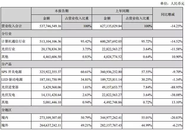 这些LED企业上半年成绩单出炉，究竟谁赔谁赚？