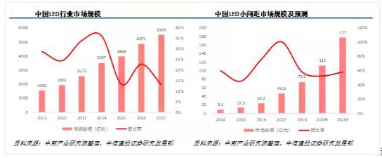 LED产业及Mini/Micro LED市场研究报告