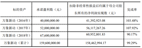营收上涨净利却降933%，万润科技的铠甲与软肋