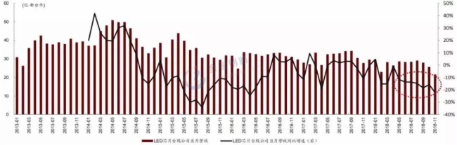 刚开年！LED芯片市场“衰声一片”，衰退趋势难挡？