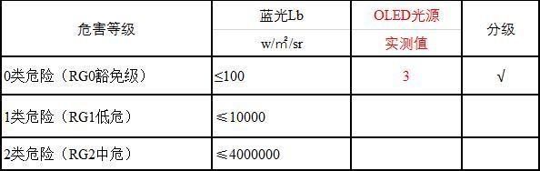 为什么说OLED光源无蓝光危害？