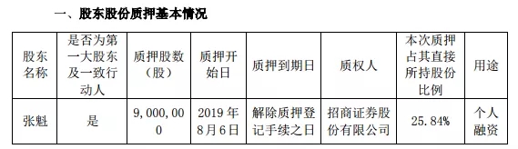 股权质押成融资捷径，“爆仓”风险亟待规避