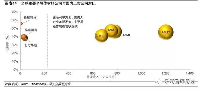半导体产业链细分行业梳理