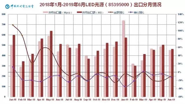 1450亿！2019上半年中国照明行业出口情况一览