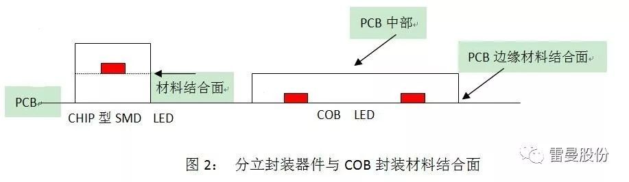 COB LED在全彩显示领域的应用