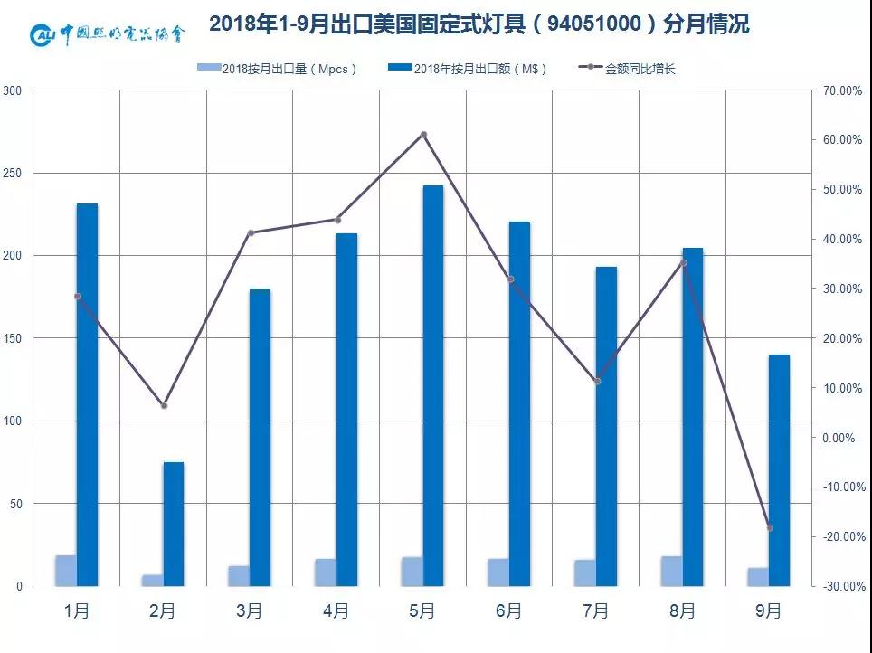 最全中美贸易战对中国照明行业影响情况分析