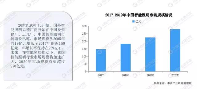 中国智能照明行业市场前景如何？看这份研究报告！