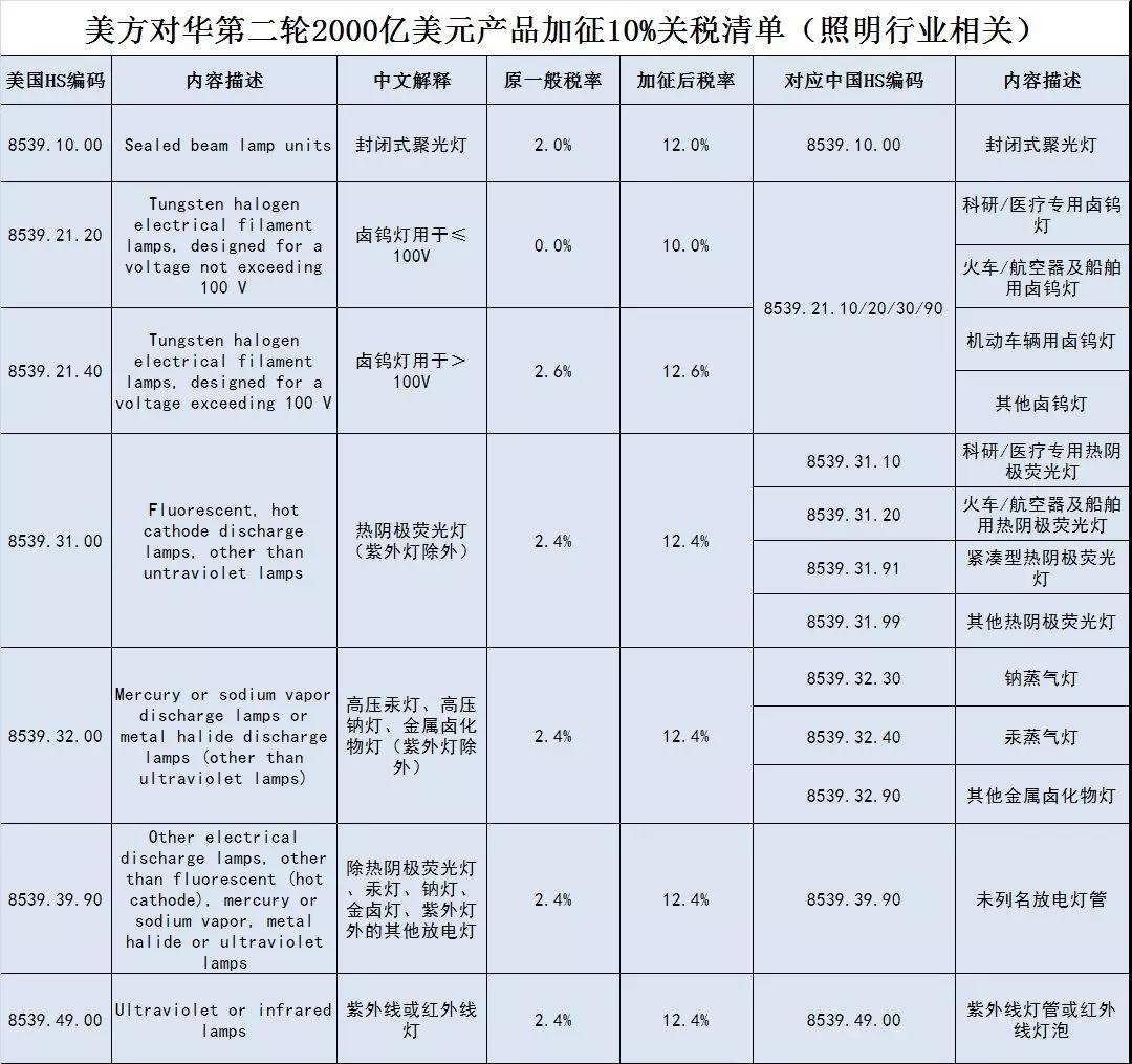 最全中美贸易战对中国照明行业影响情况分析