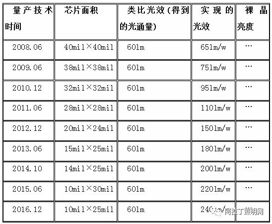 LED封装结构、工艺发展现状及趋势